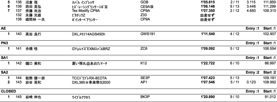 JAF筑波サーキットトライアル選手権（2本目）