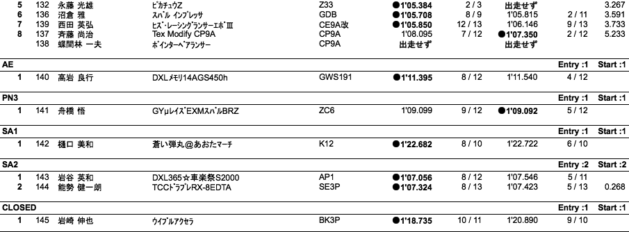 JAF筑波サーキットトライアル選手権（総合結果）