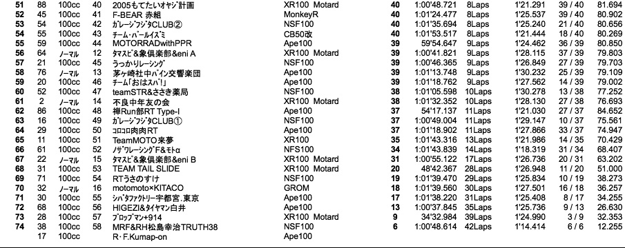 4mini 100cc 5時間耐久（1時間経過時）