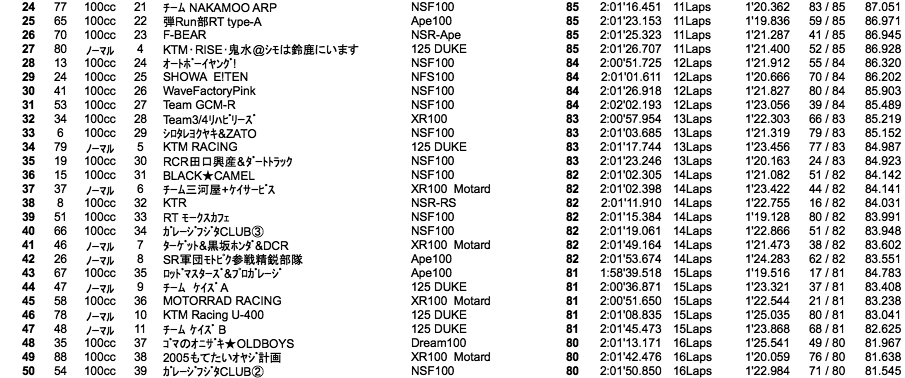 4mini 100cc 5時間耐久（2時間経過時）