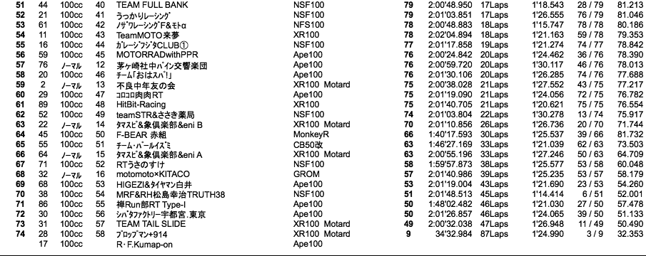 4mini 100cc 5時間耐久（2時間経過時）