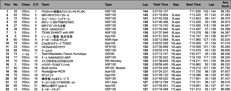 4mini 100cc 5時間耐久（3時間経過時）