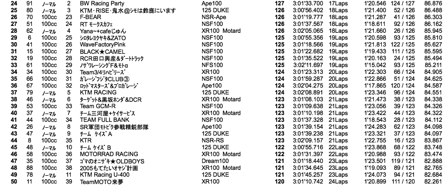 4mini 100cc 5時間耐久（3時間経過時）