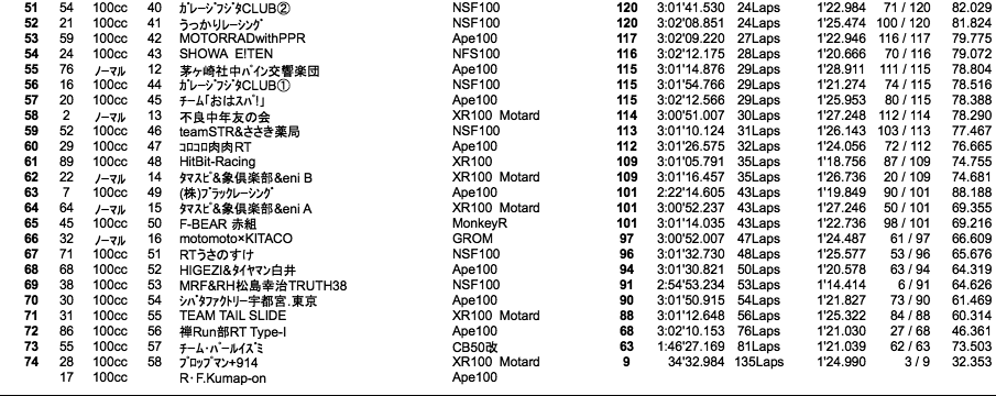 4mini 100cc 5時間耐久（3時間経過時）