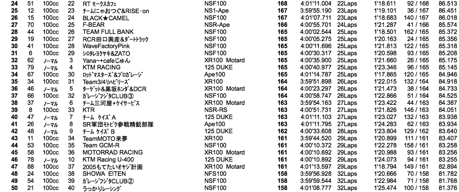 4mini 100cc 5時間耐久（4時間経過時）