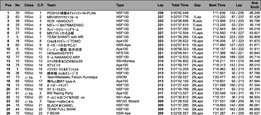 4mini 100cc 5時間耐久（決勝結果）