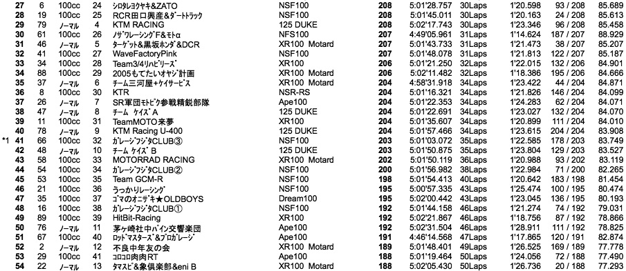 4mini 100cc 5時間耐久（決勝結果）