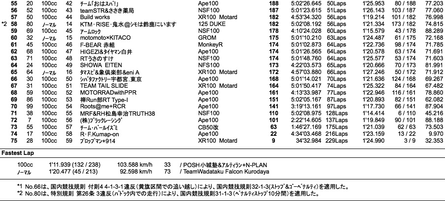 4mini 100cc 5時間耐久（決勝結果）