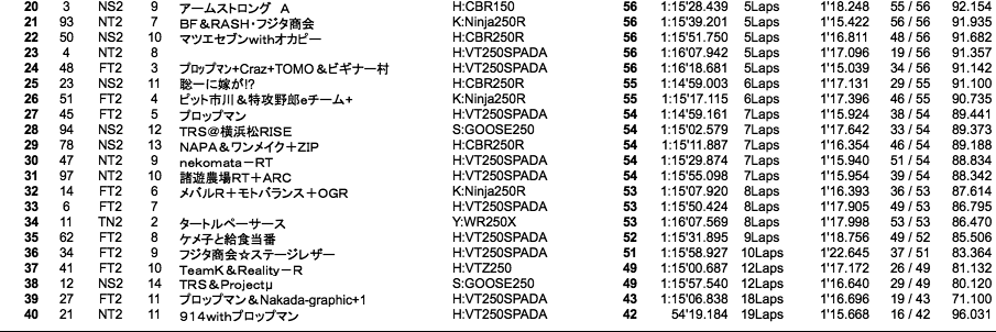 Force1途中経過（75分経過時）