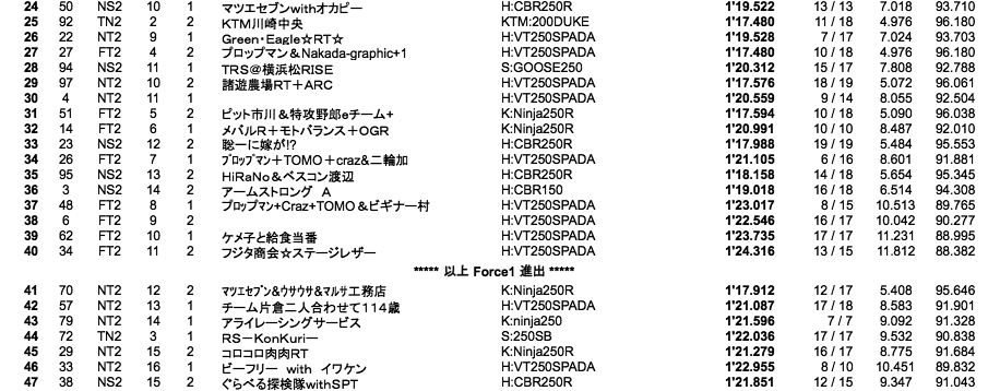 Force One-Fourth（予選）