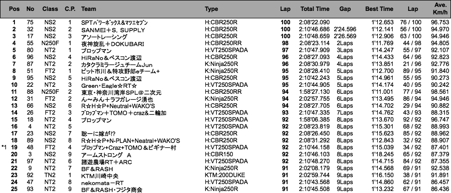 Force1（決勝）