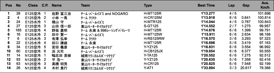 COTT-E125水冷・空冷/N125空冷（予選）