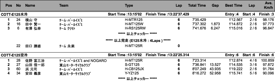 COTT-E125水冷・空冷/N125空冷（決勝）