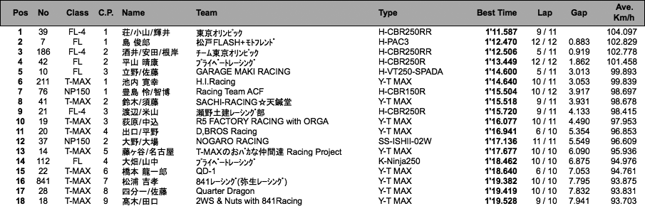 エンデュランス3000（予選）