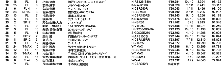 エンデュランス3000（予選）