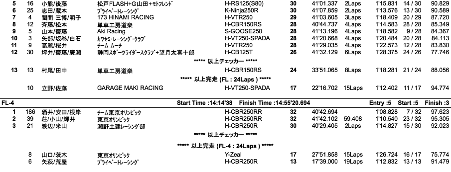 エンデュランス3000（決勝）