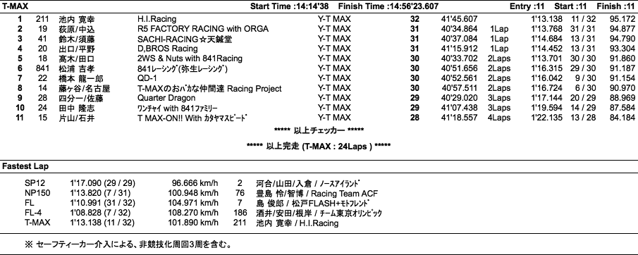 エンデュランス3000（決勝）