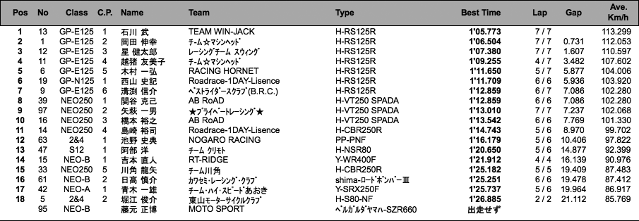 GP-E・N125/NEO-250・A・B/2&4クラブマントロフィー/S12（予選）