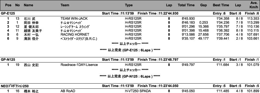 GP-E・N125/NEO-250・A・B/2&4クラブマントロフィー/S12（決勝）