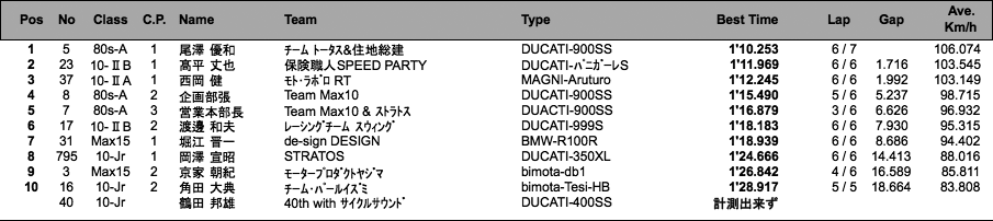 MAX10 II A・B/MAX15/80'S/Jr（予選）