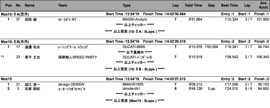 MAX10 II A・B/MAX15/80'S/Jr（決勝）