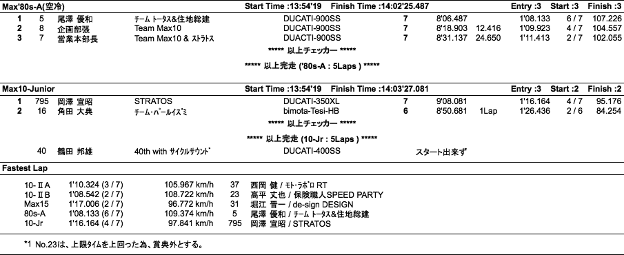 MAX10 II A・B/MAX15/80'S/Jr（決勝）