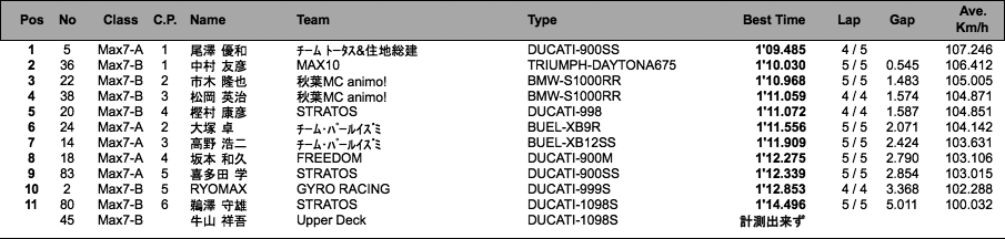 MAX7A空冷/7B水冷（予選）