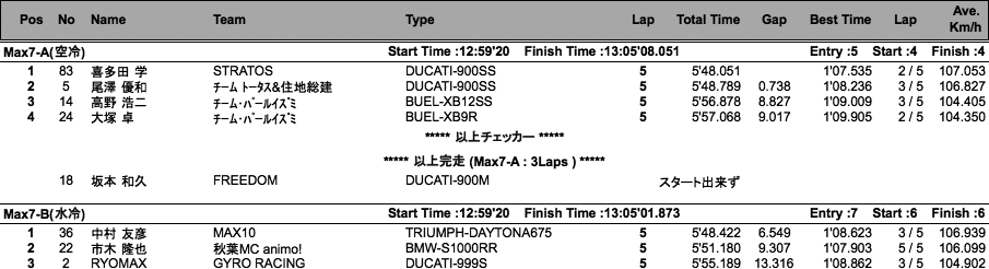 MAX7A空冷/7B水冷（決勝）