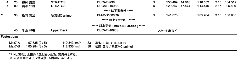 MAX7A空冷/7B水冷（決勝）