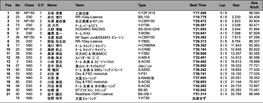 NP150/COTT-E・N90/E・N50（予選）