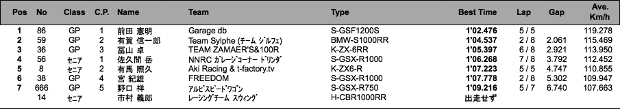 オーバー40GP・SE（予選）