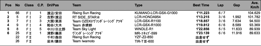 サイドカーF I ／F II （予選）