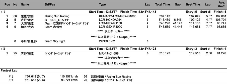 サイドカーF I ／F II （決勝）