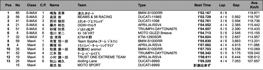 Super Max/Max4（予選）