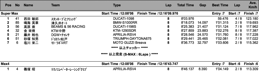 Super Max/Max4（決勝）