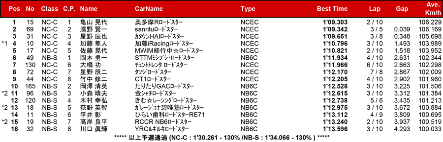 リザルト