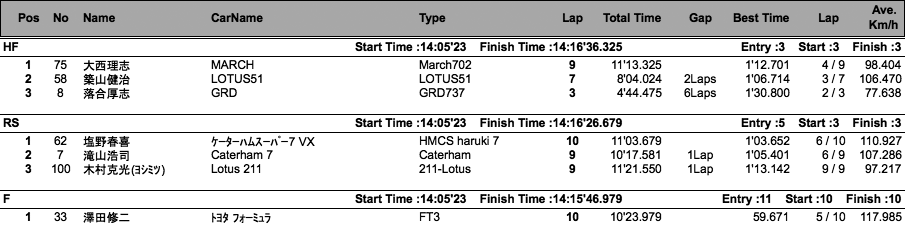 Fs-Cup（クラス別決勝）