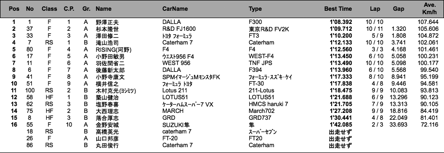 Fs-Cup（予選総合結果）