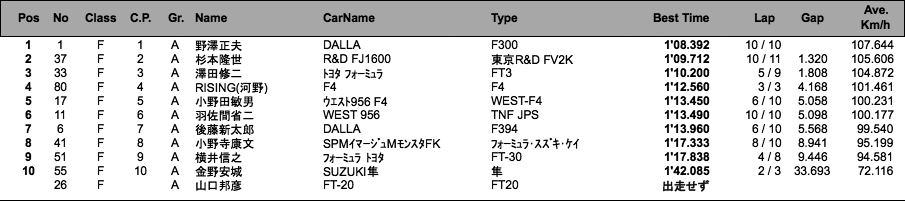 Fs-Cup（予選A組）