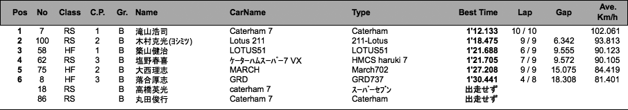 Fs-Cup（予選B組）