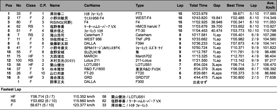 Fs-Cup（決勝）