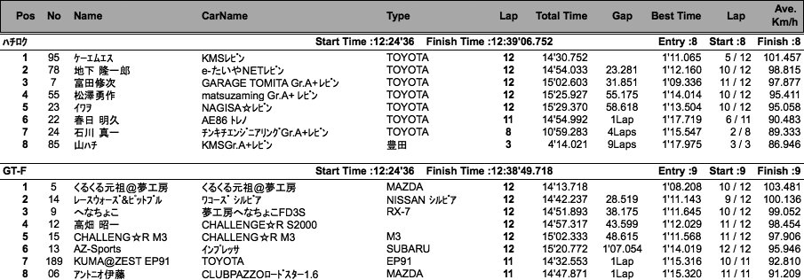 GT＆ハチロク（クラス別決勝）