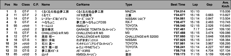 GT＆ハチロク（予選）