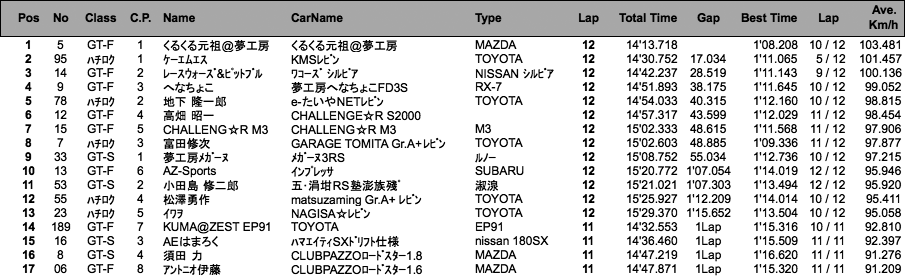 GT＆ハチロク（決勝）