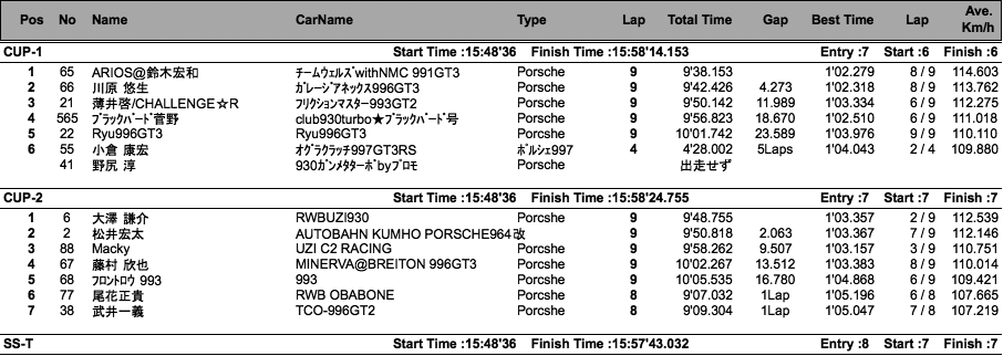 Super CUP（クラス別決勝）