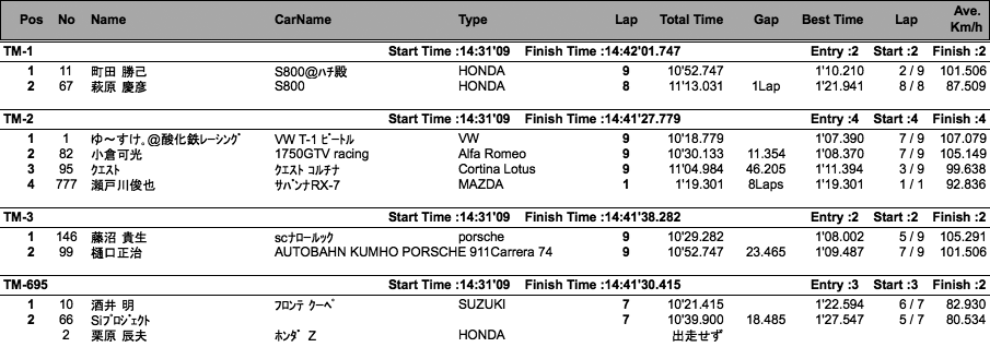 TM&K（クラス別決勝）