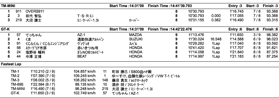 TM&K（クラス別決勝）