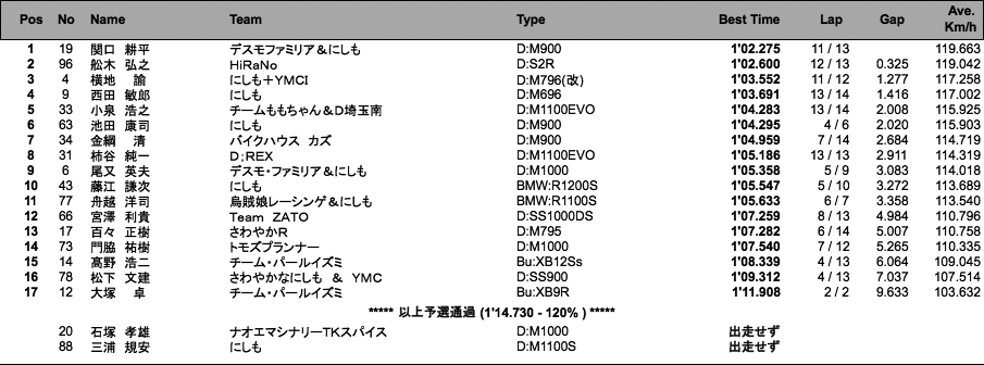 Battle Of The Twins(ACT)（予選）