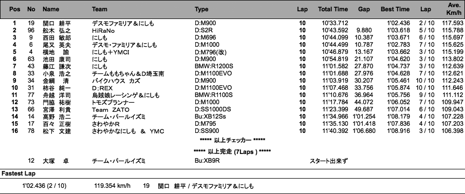 Battle Of The Twins(ACT)（決勝）