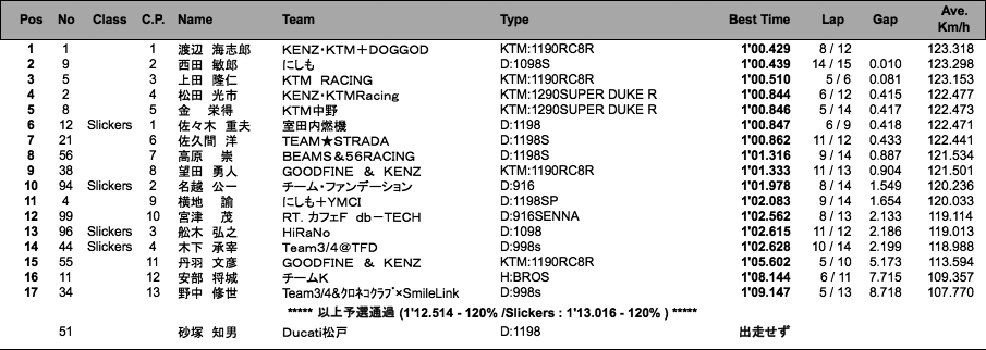 Battle Of The Twins(WCT)（予選）